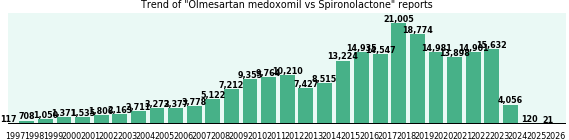 Olmesartan medoxomil vs Spironolactone drug comparison reports. Olmesartan medoxomil vs Spironolactone drug comparison reports.